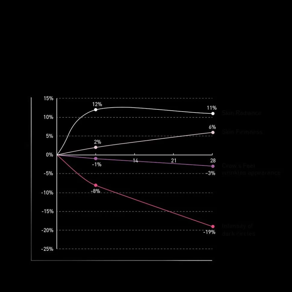FILORGA NCEF Revitalize Eyes 15 ml
